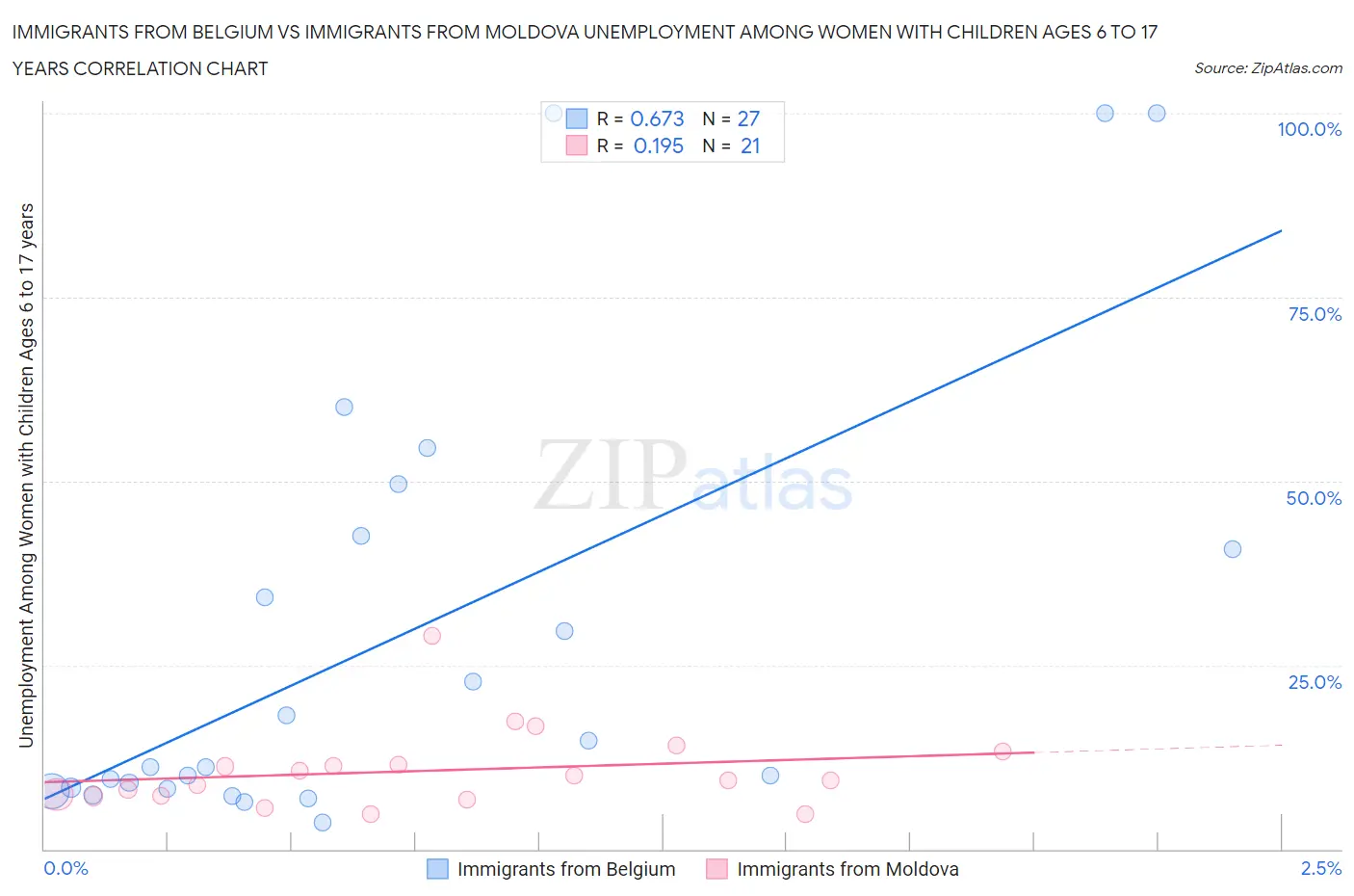 Immigrants from Belgium vs Immigrants from Moldova Unemployment Among Women with Children Ages 6 to 17 years