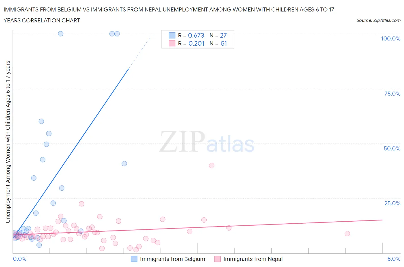Immigrants from Belgium vs Immigrants from Nepal Unemployment Among Women with Children Ages 6 to 17 years