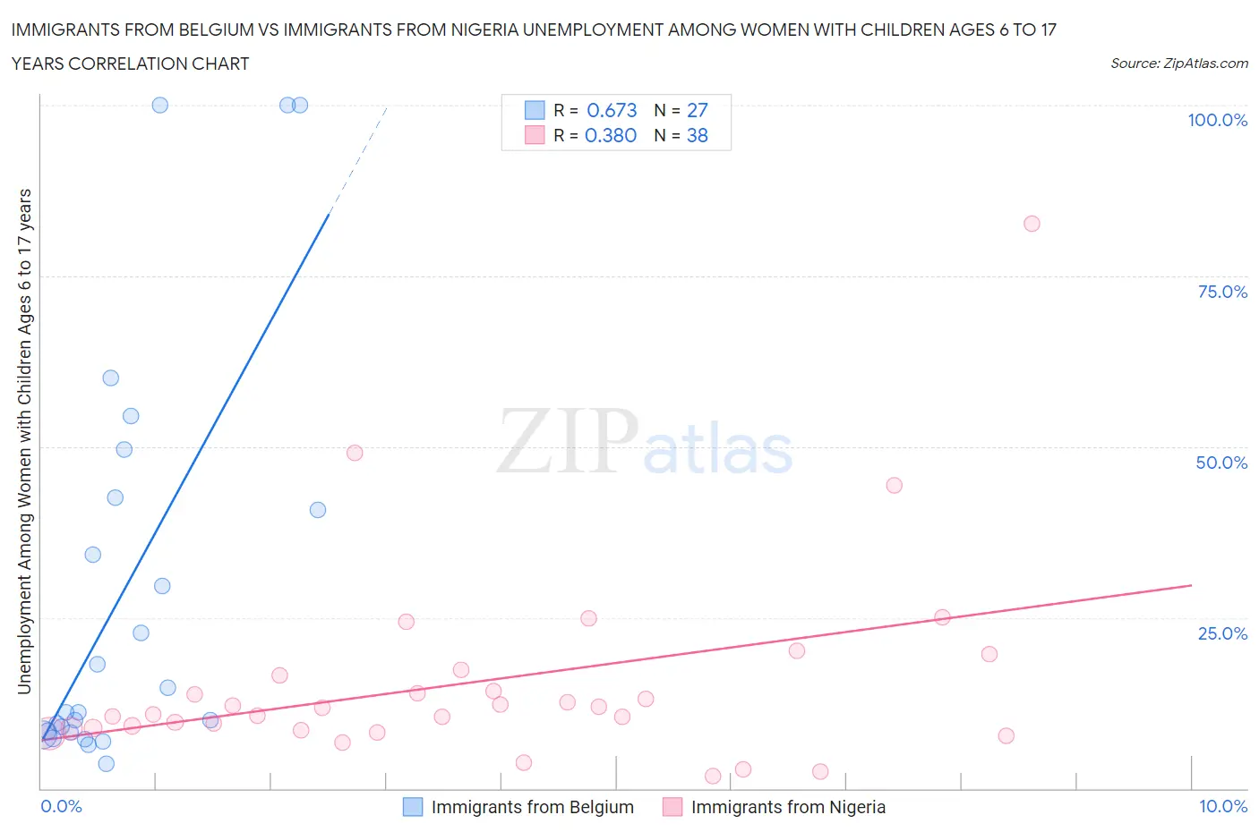 Immigrants from Belgium vs Immigrants from Nigeria Unemployment Among Women with Children Ages 6 to 17 years