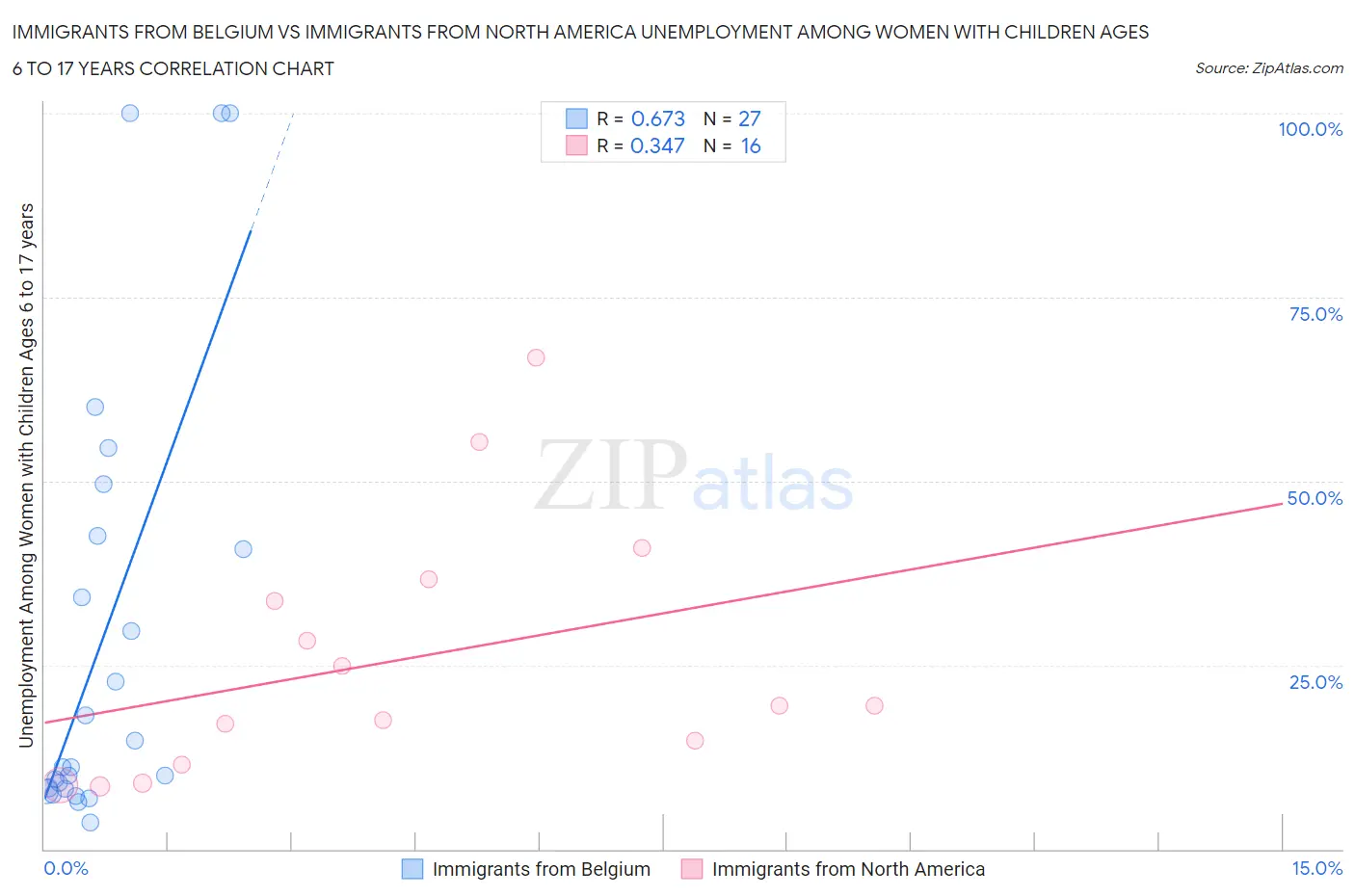 Immigrants from Belgium vs Immigrants from North America Unemployment Among Women with Children Ages 6 to 17 years