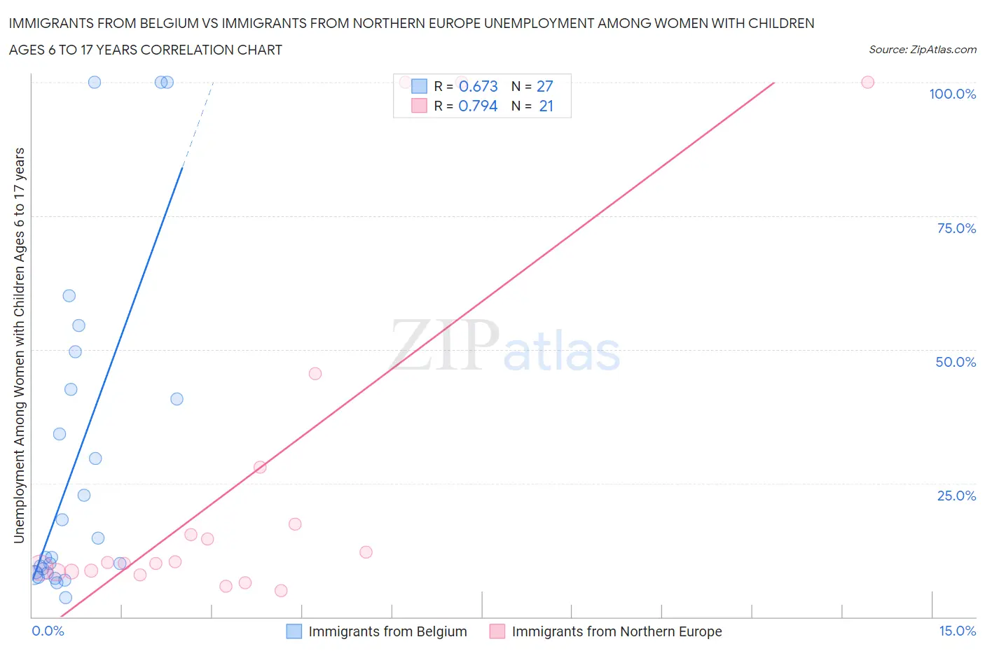 Immigrants from Belgium vs Immigrants from Northern Europe Unemployment Among Women with Children Ages 6 to 17 years