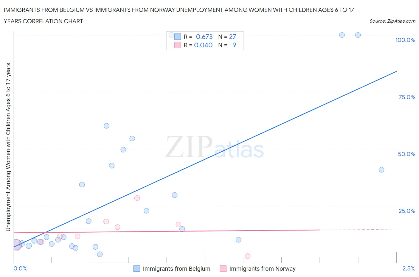 Immigrants from Belgium vs Immigrants from Norway Unemployment Among Women with Children Ages 6 to 17 years