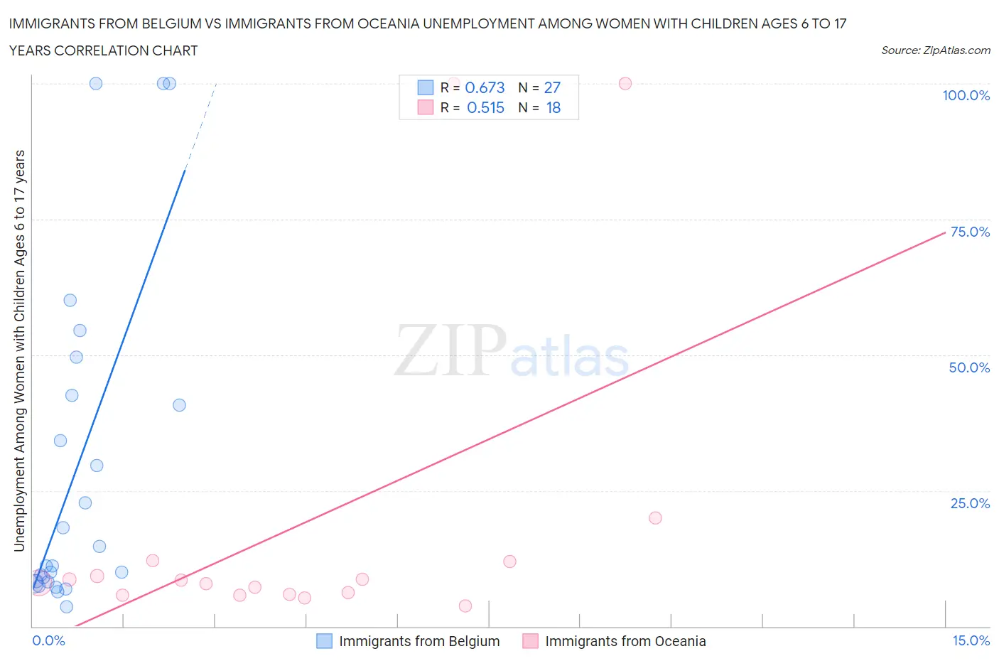 Immigrants from Belgium vs Immigrants from Oceania Unemployment Among Women with Children Ages 6 to 17 years
