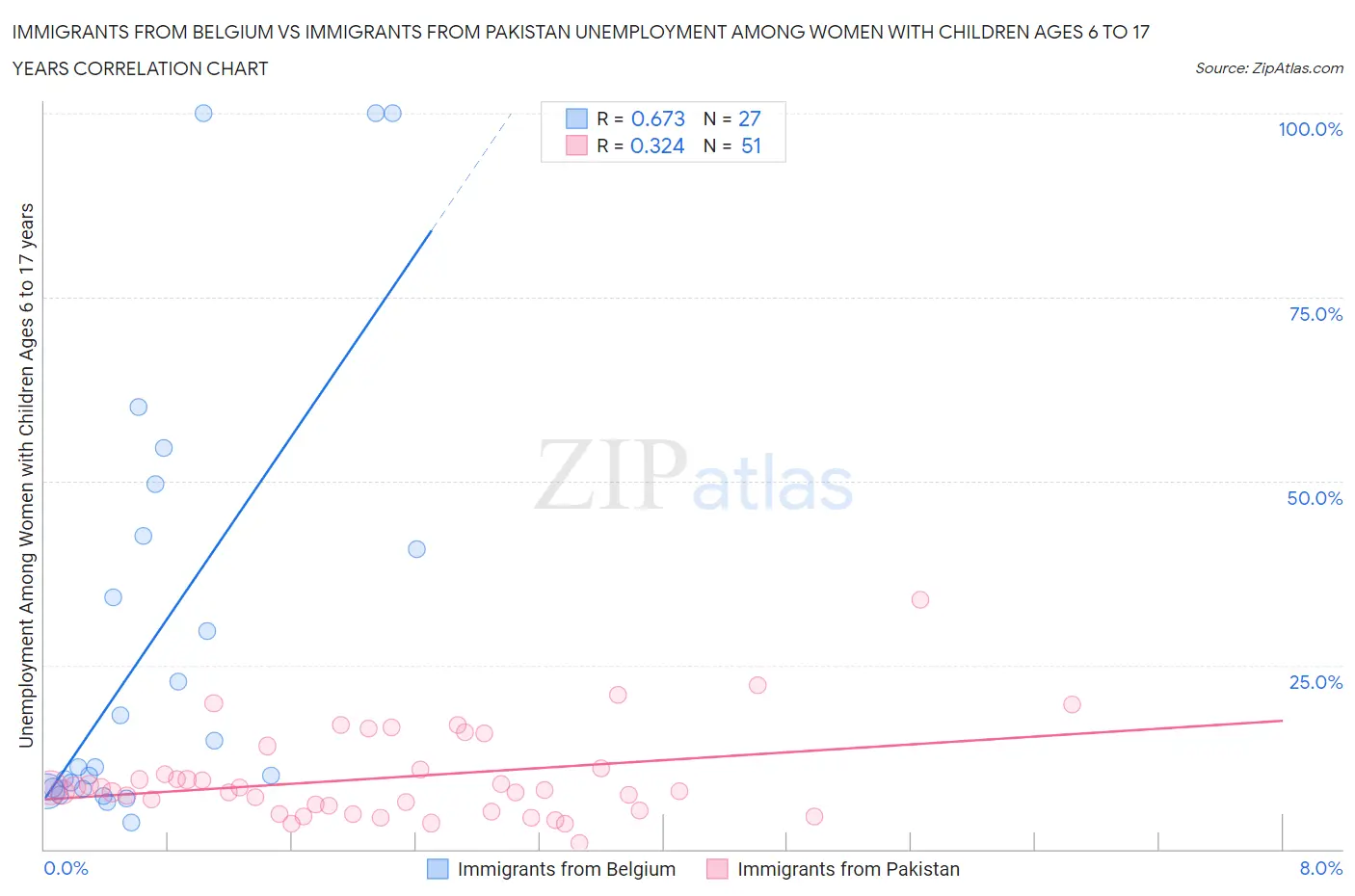 Immigrants from Belgium vs Immigrants from Pakistan Unemployment Among Women with Children Ages 6 to 17 years