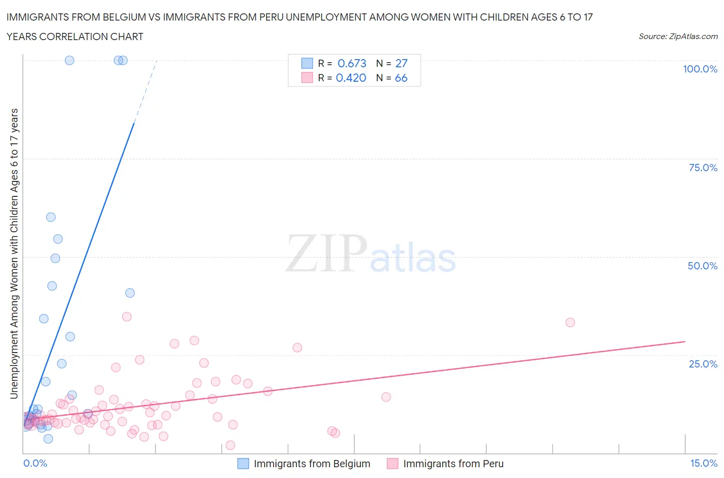 Immigrants from Belgium vs Immigrants from Peru Unemployment Among Women with Children Ages 6 to 17 years