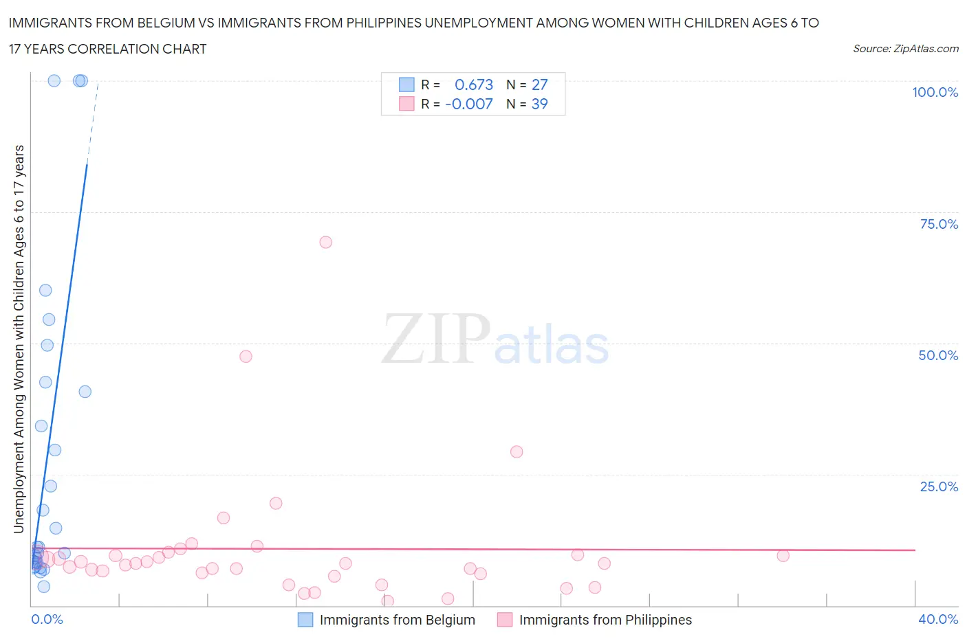 Immigrants from Belgium vs Immigrants from Philippines Unemployment Among Women with Children Ages 6 to 17 years