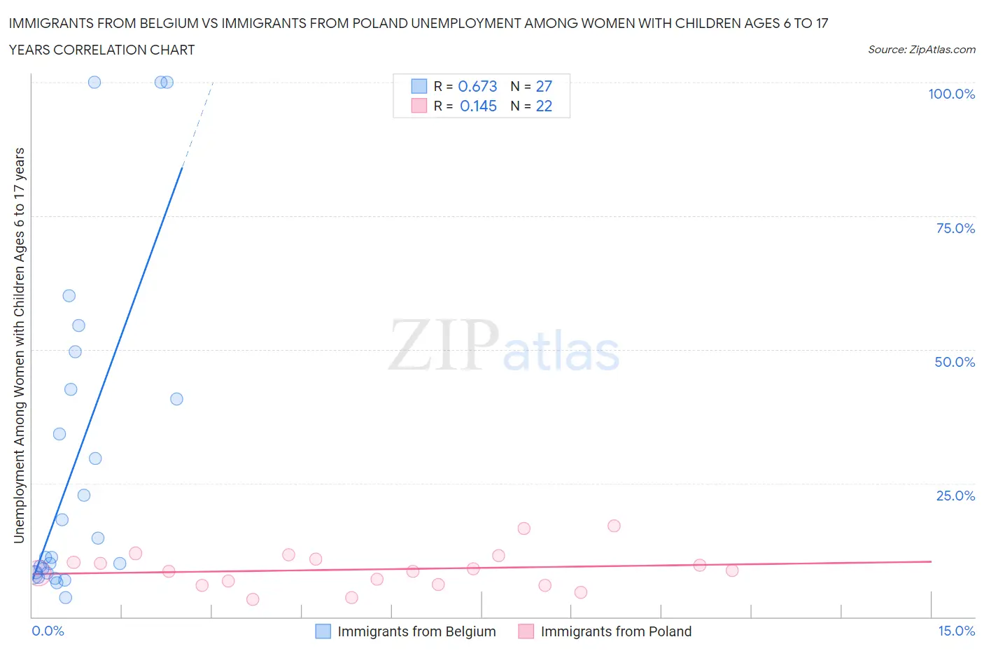 Immigrants from Belgium vs Immigrants from Poland Unemployment Among Women with Children Ages 6 to 17 years