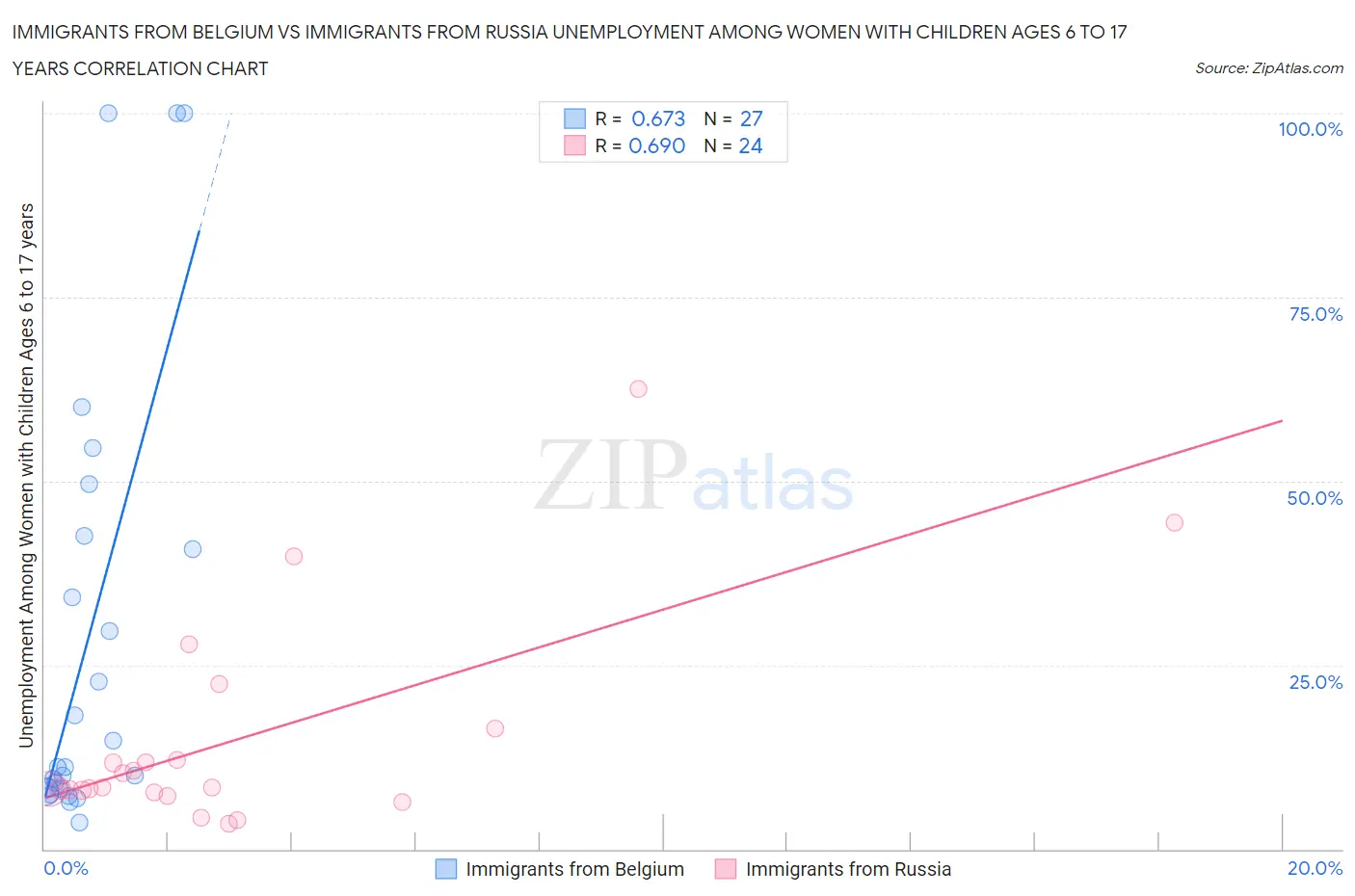 Immigrants from Belgium vs Immigrants from Russia Unemployment Among Women with Children Ages 6 to 17 years