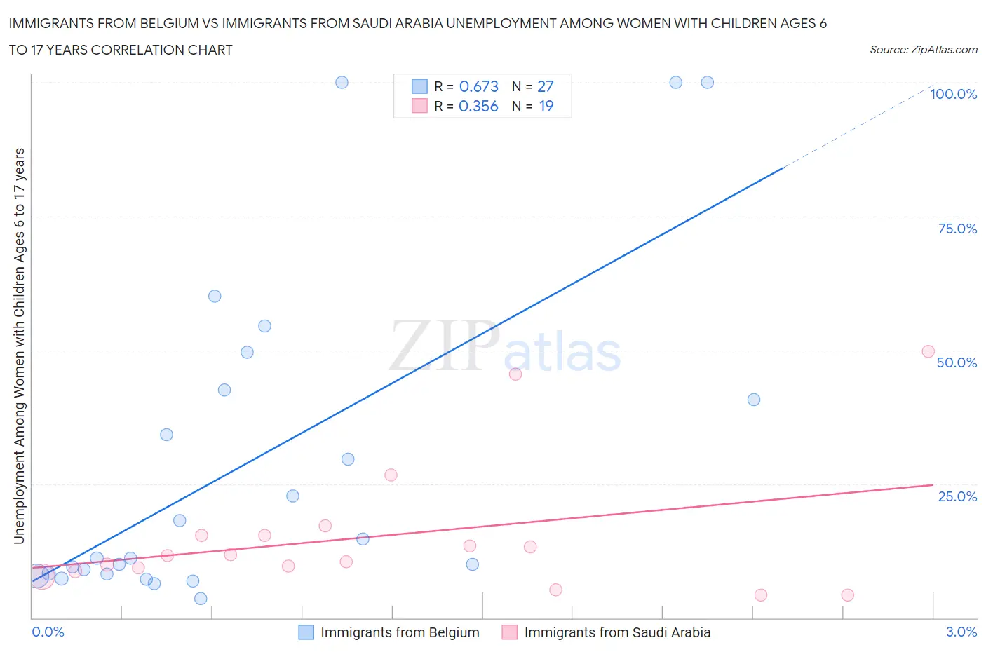 Immigrants from Belgium vs Immigrants from Saudi Arabia Unemployment Among Women with Children Ages 6 to 17 years