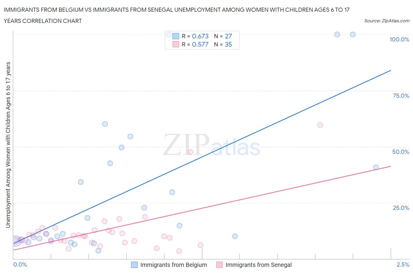 Immigrants from Belgium vs Immigrants from Senegal Unemployment Among Women with Children Ages 6 to 17 years