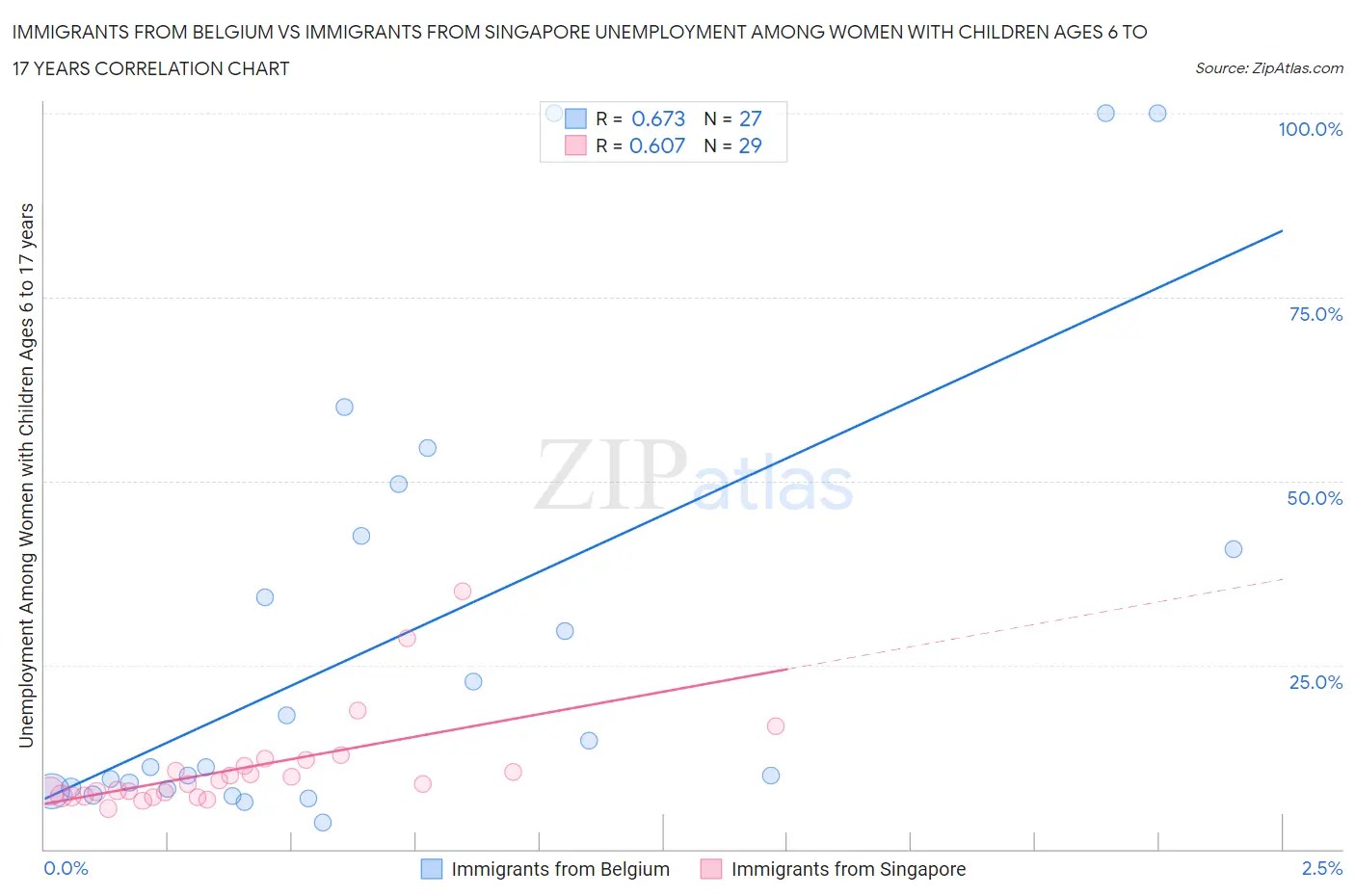 Immigrants from Belgium vs Immigrants from Singapore Unemployment Among Women with Children Ages 6 to 17 years
