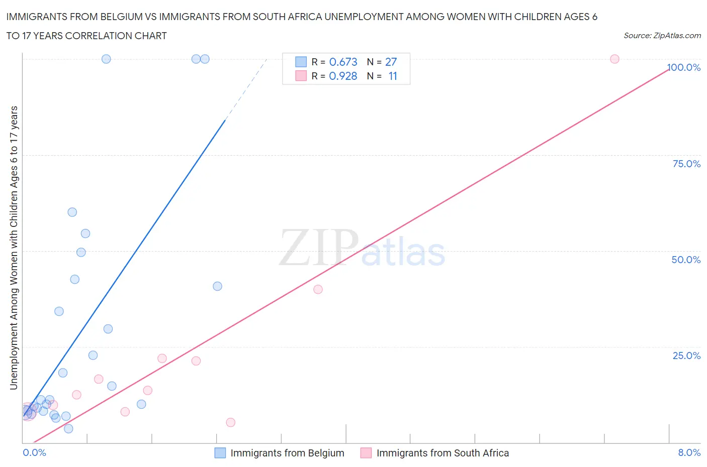 Immigrants from Belgium vs Immigrants from South Africa Unemployment Among Women with Children Ages 6 to 17 years