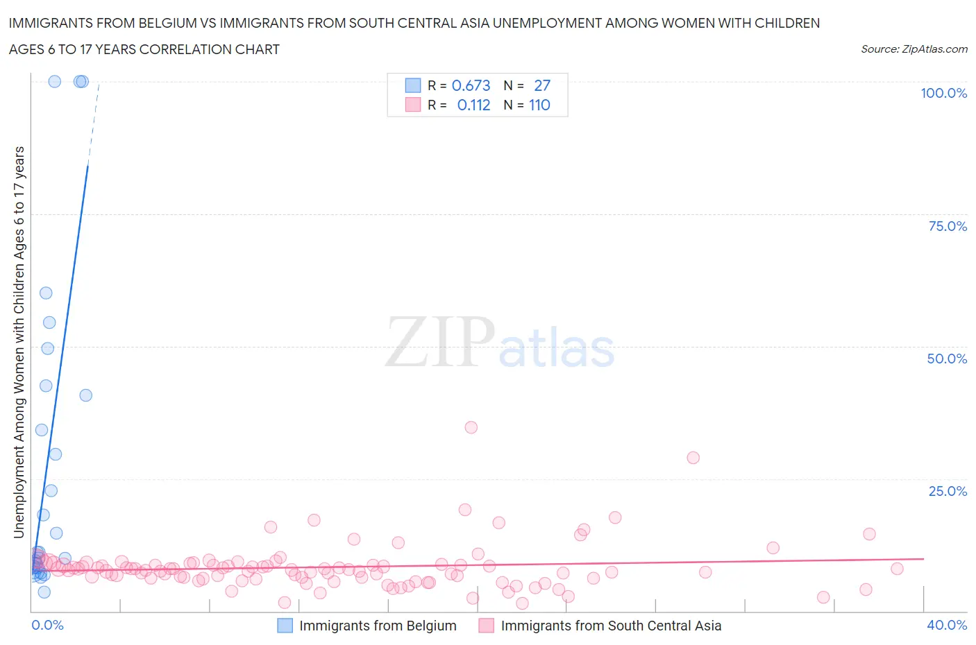 Immigrants from Belgium vs Immigrants from South Central Asia Unemployment Among Women with Children Ages 6 to 17 years