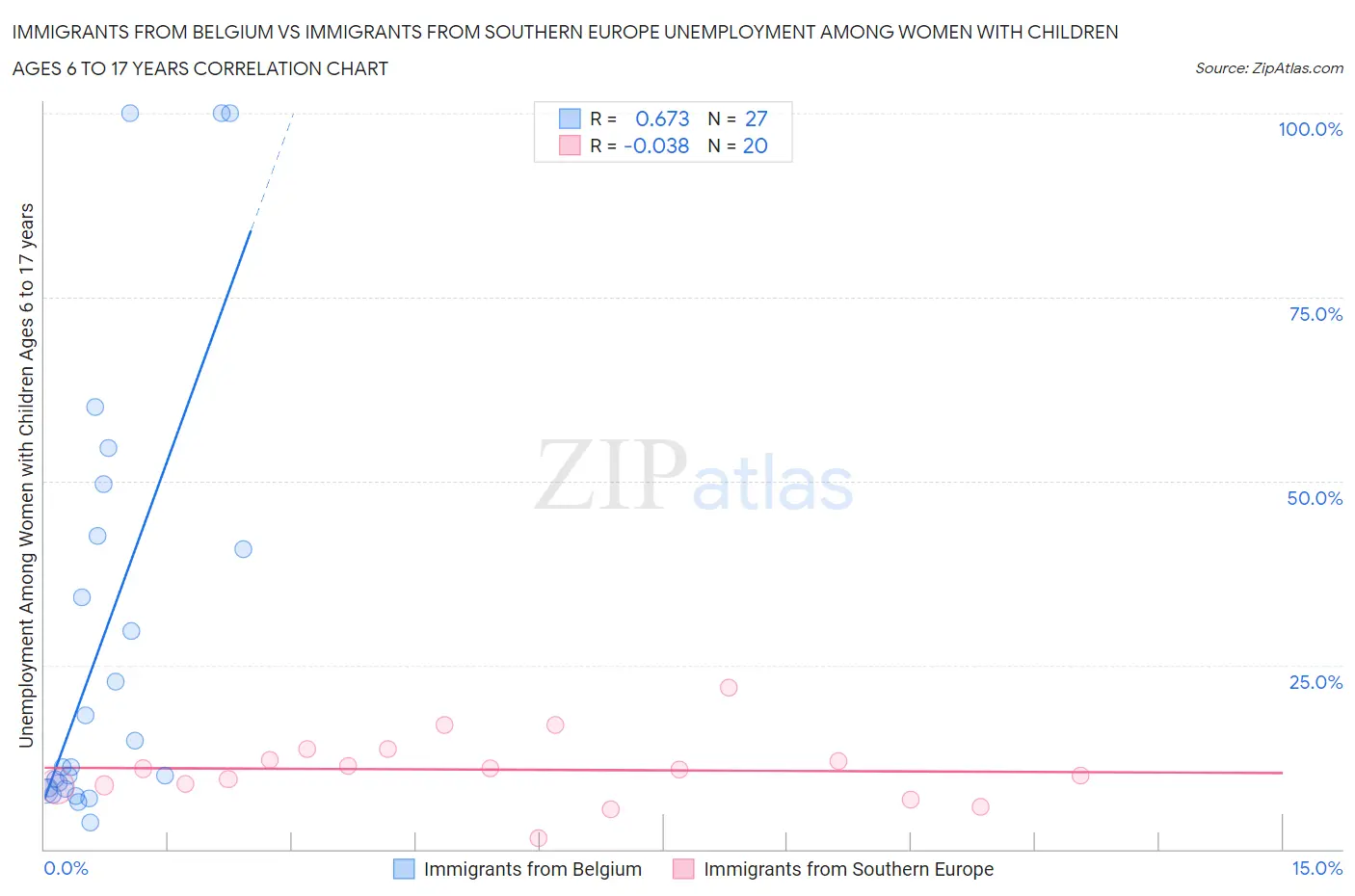 Immigrants from Belgium vs Immigrants from Southern Europe Unemployment Among Women with Children Ages 6 to 17 years
