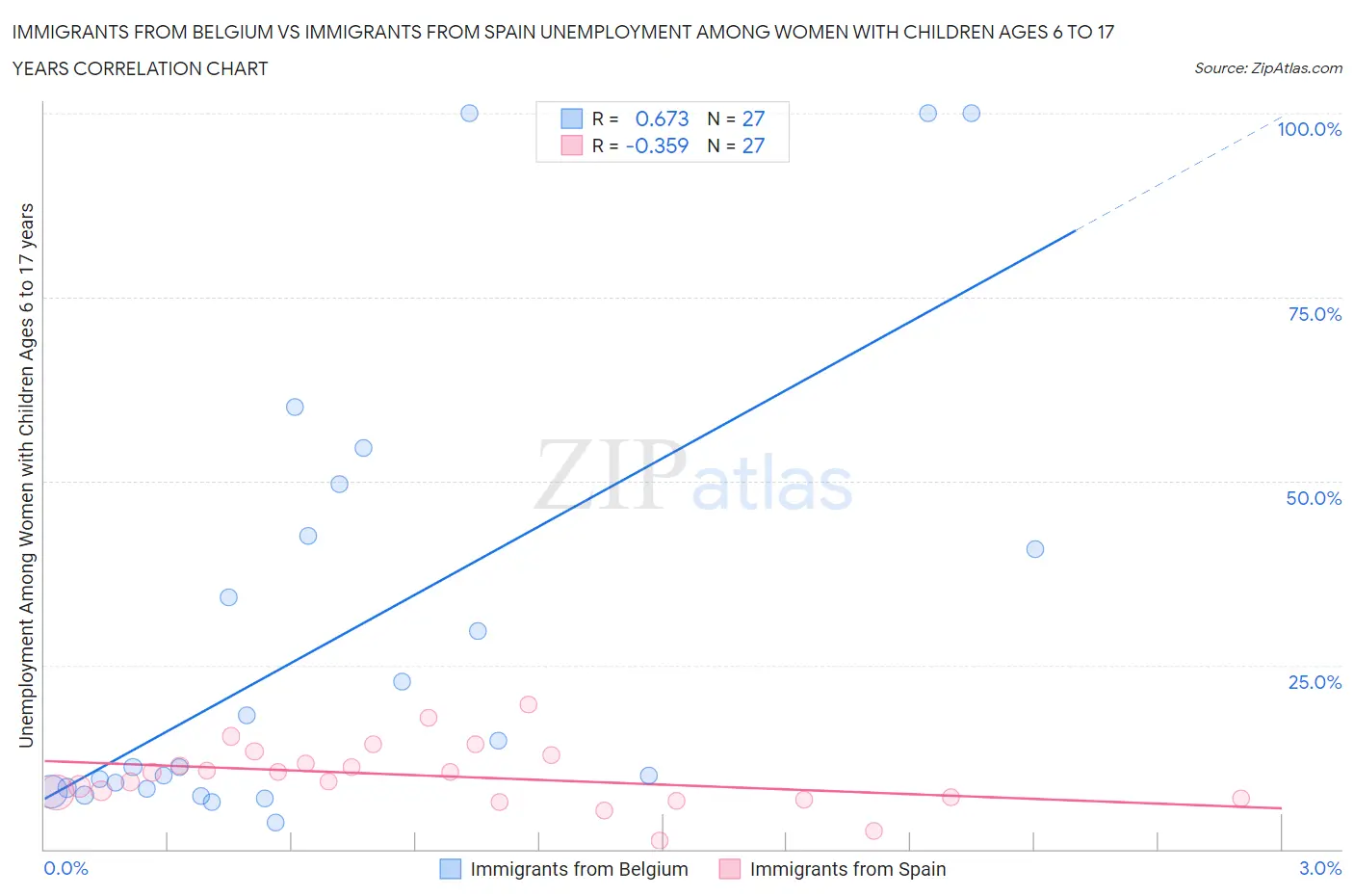 Immigrants from Belgium vs Immigrants from Spain Unemployment Among Women with Children Ages 6 to 17 years