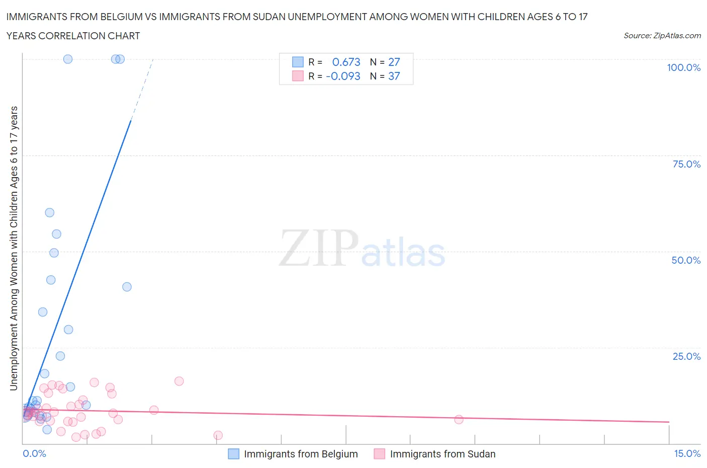 Immigrants from Belgium vs Immigrants from Sudan Unemployment Among Women with Children Ages 6 to 17 years