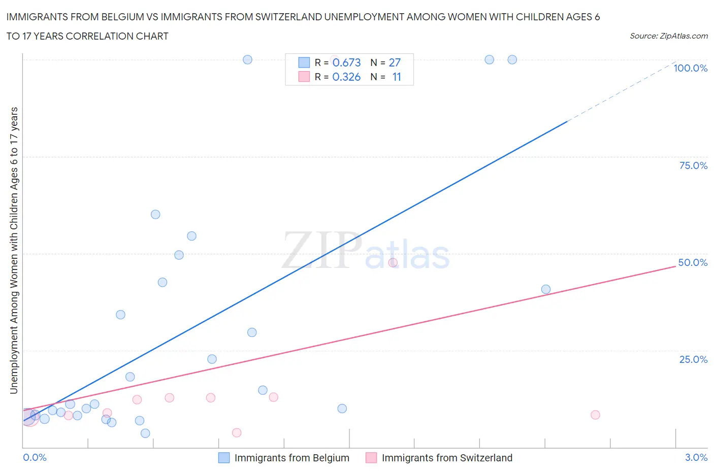 Immigrants from Belgium vs Immigrants from Switzerland Unemployment Among Women with Children Ages 6 to 17 years