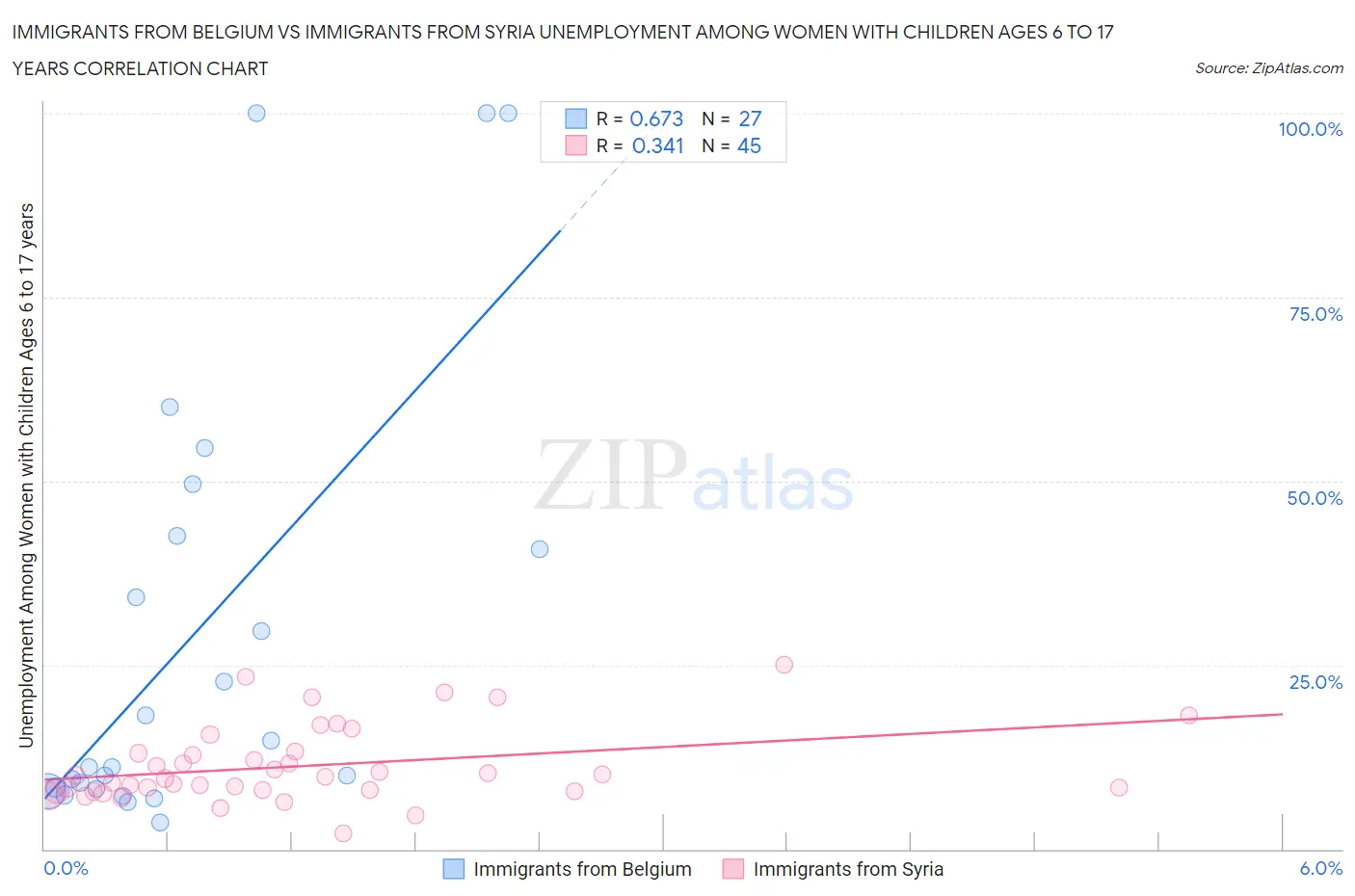 Immigrants from Belgium vs Immigrants from Syria Unemployment Among Women with Children Ages 6 to 17 years