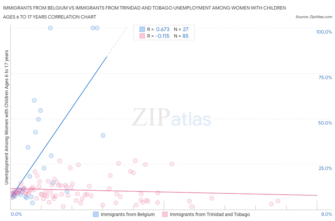 Immigrants from Belgium vs Immigrants from Trinidad and Tobago Unemployment Among Women with Children Ages 6 to 17 years