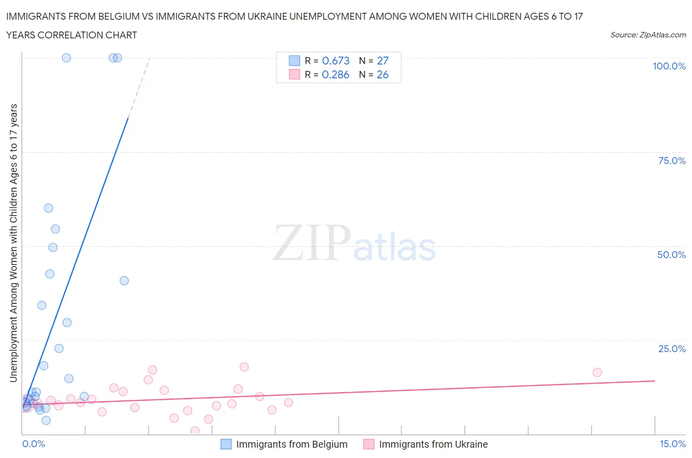 Immigrants from Belgium vs Immigrants from Ukraine Unemployment Among Women with Children Ages 6 to 17 years