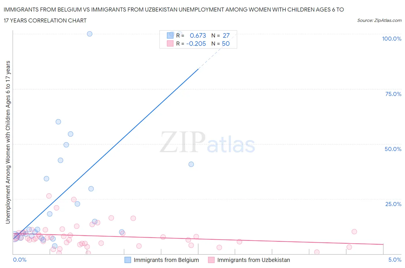Immigrants from Belgium vs Immigrants from Uzbekistan Unemployment Among Women with Children Ages 6 to 17 years