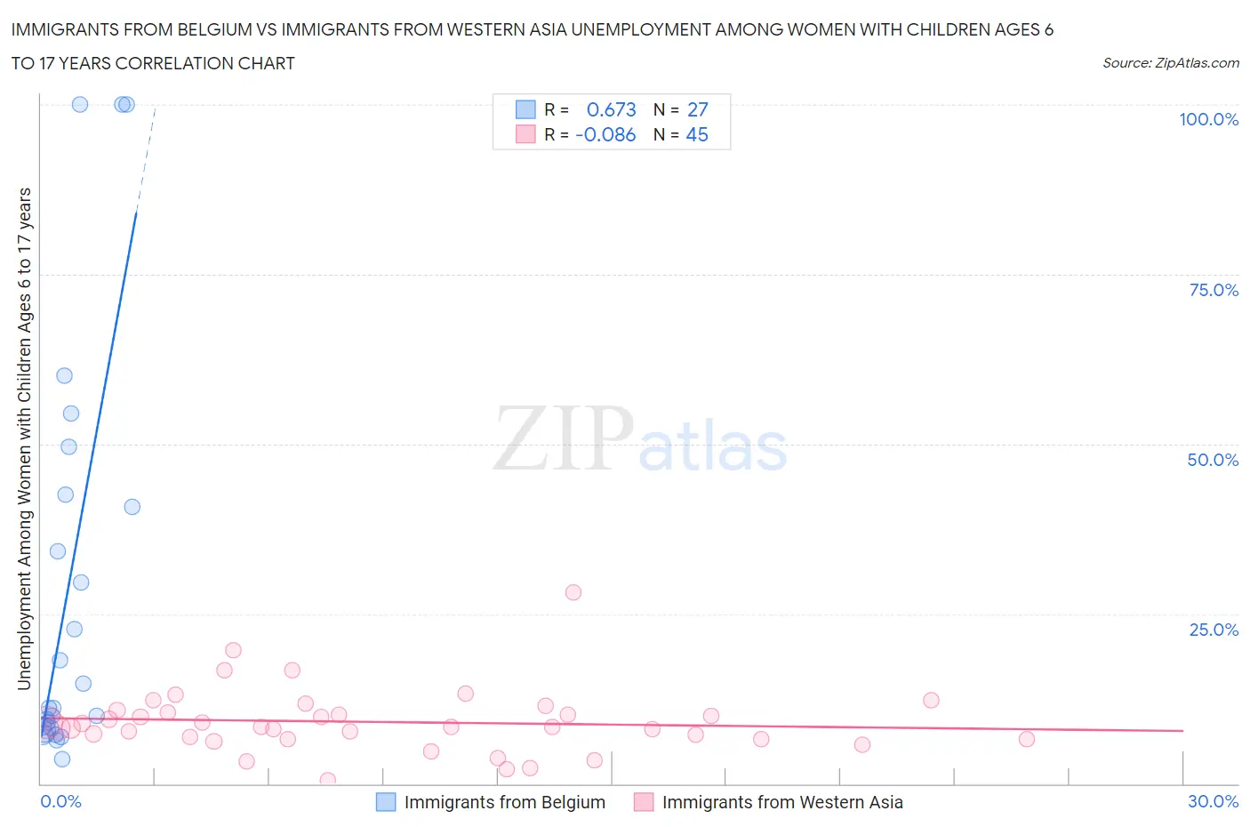 Immigrants from Belgium vs Immigrants from Western Asia Unemployment Among Women with Children Ages 6 to 17 years