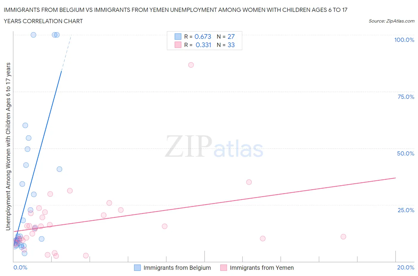 Immigrants from Belgium vs Immigrants from Yemen Unemployment Among Women with Children Ages 6 to 17 years