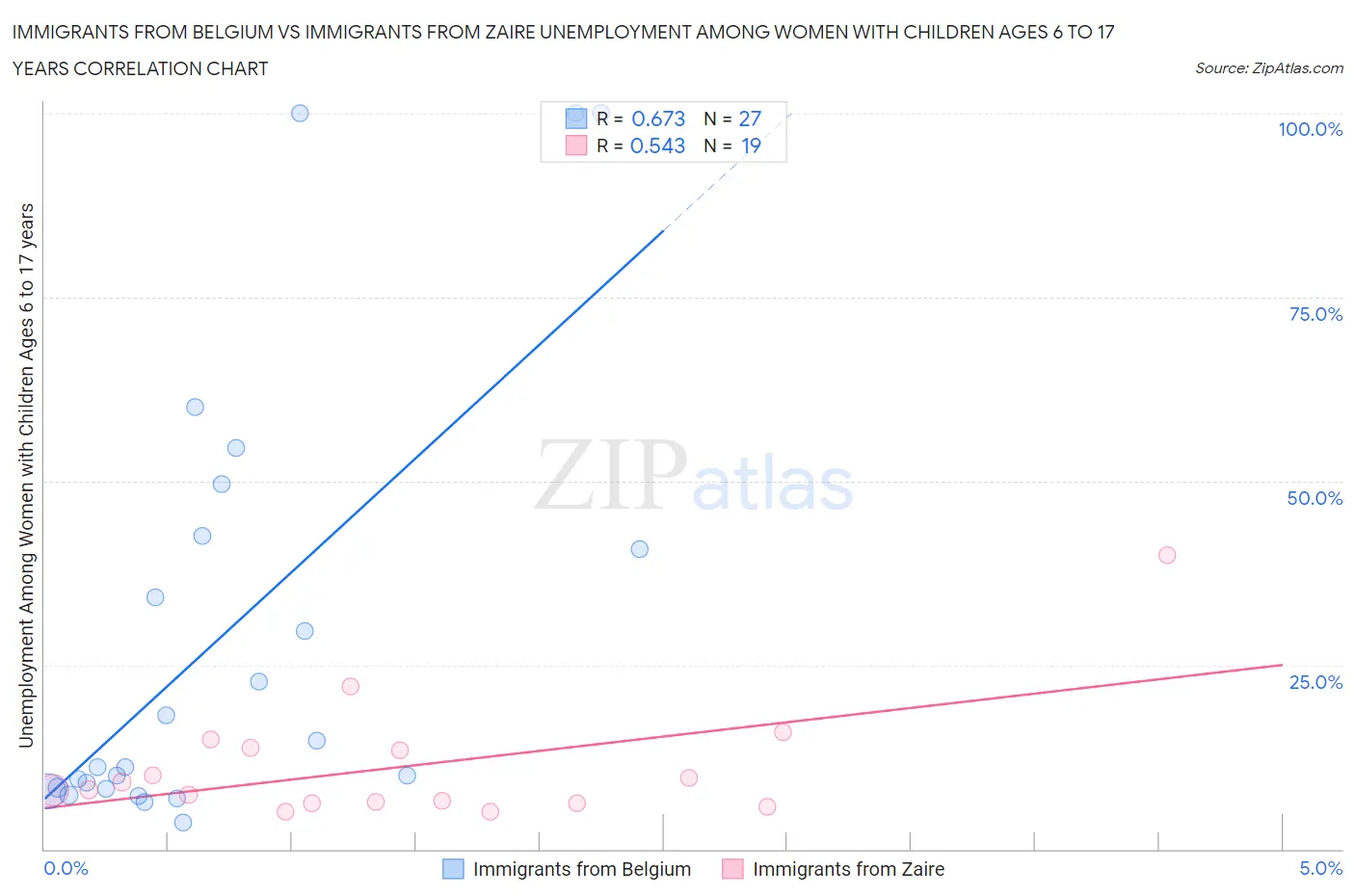 Immigrants from Belgium vs Immigrants from Zaire Unemployment Among Women with Children Ages 6 to 17 years