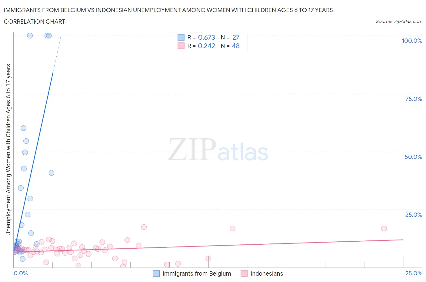 Immigrants from Belgium vs Indonesian Unemployment Among Women with Children Ages 6 to 17 years