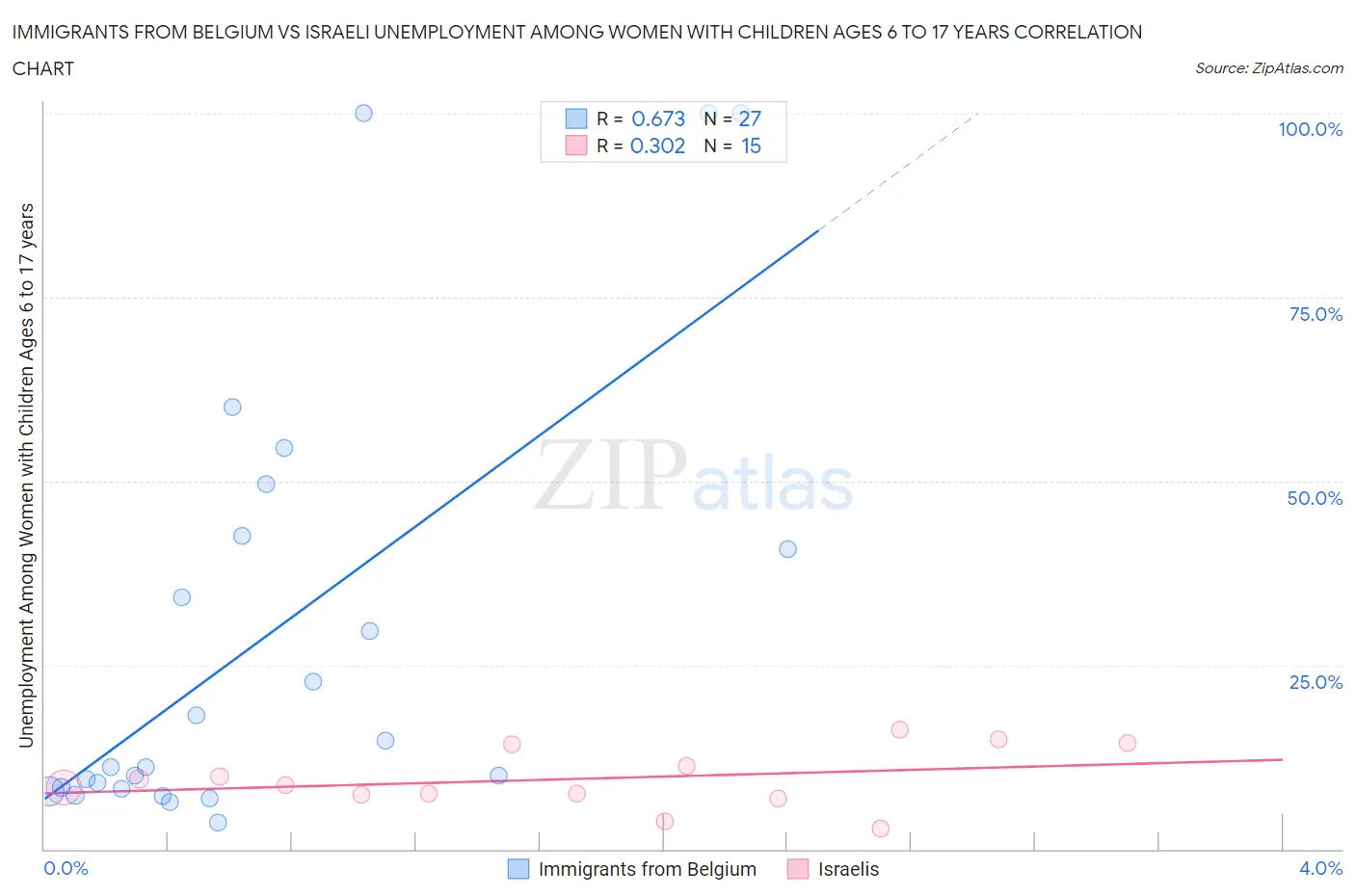 Immigrants from Belgium vs Israeli Unemployment Among Women with Children Ages 6 to 17 years
