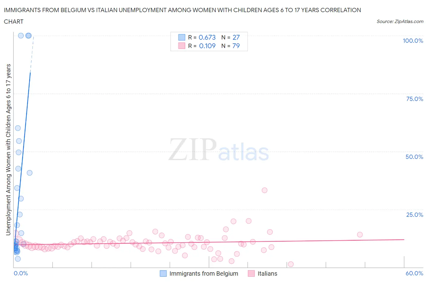 Immigrants from Belgium vs Italian Unemployment Among Women with Children Ages 6 to 17 years