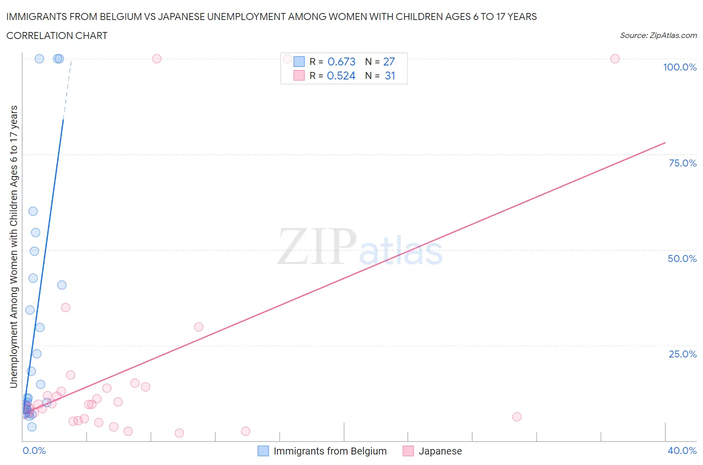Immigrants from Belgium vs Japanese Unemployment Among Women with Children Ages 6 to 17 years