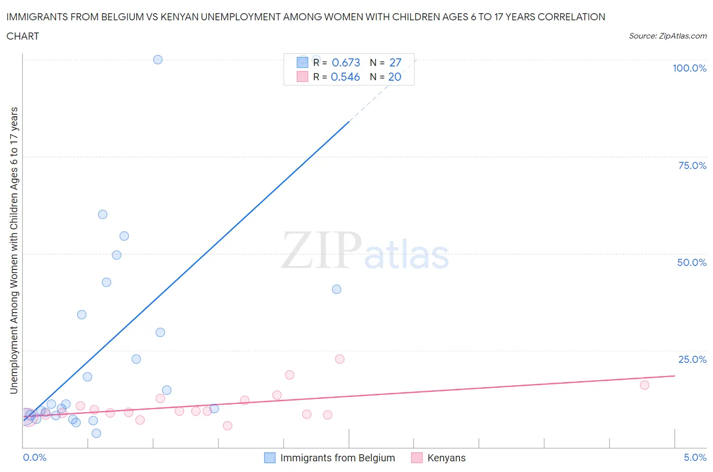 Immigrants from Belgium vs Kenyan Unemployment Among Women with Children Ages 6 to 17 years