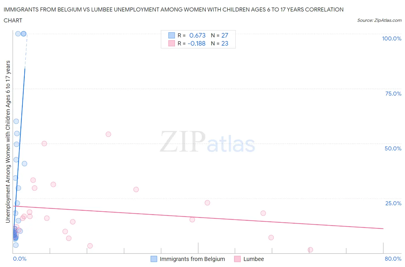 Immigrants from Belgium vs Lumbee Unemployment Among Women with Children Ages 6 to 17 years