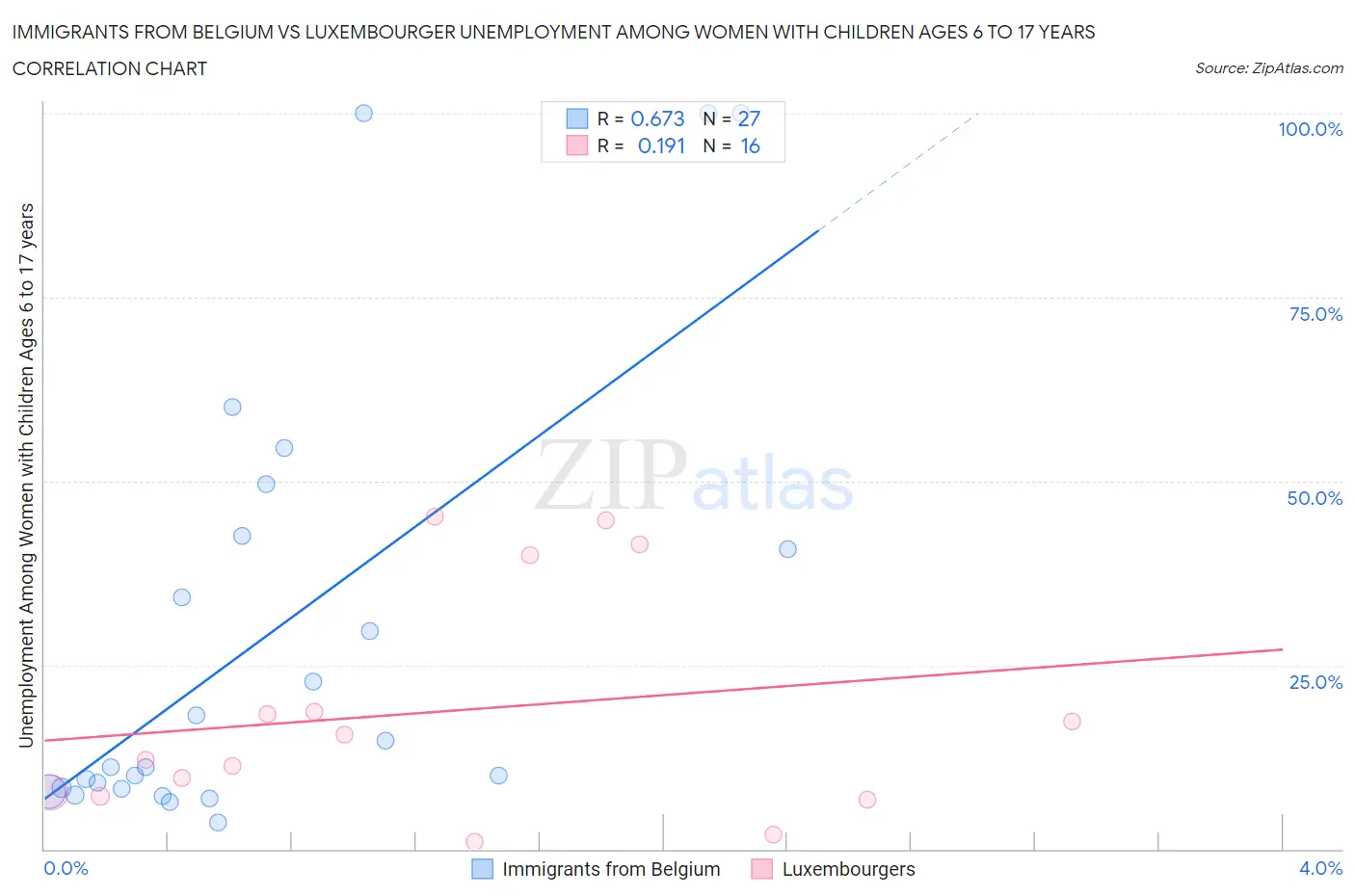 Immigrants from Belgium vs Luxembourger Unemployment Among Women with Children Ages 6 to 17 years