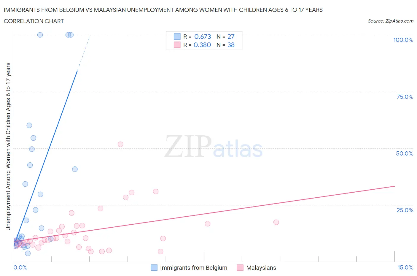 Immigrants from Belgium vs Malaysian Unemployment Among Women with Children Ages 6 to 17 years