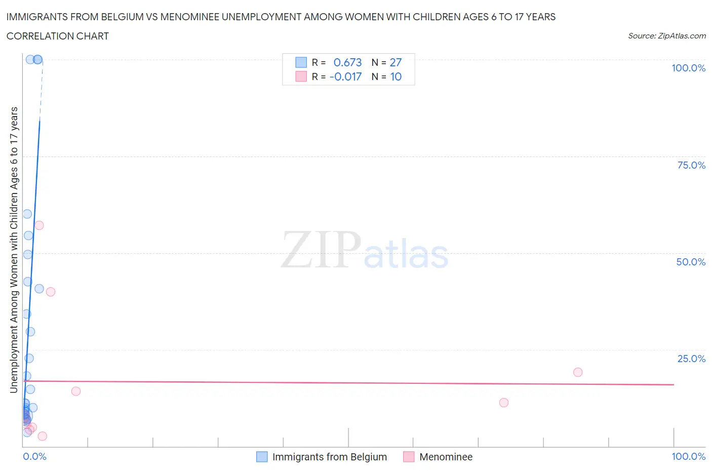 Immigrants from Belgium vs Menominee Unemployment Among Women with Children Ages 6 to 17 years