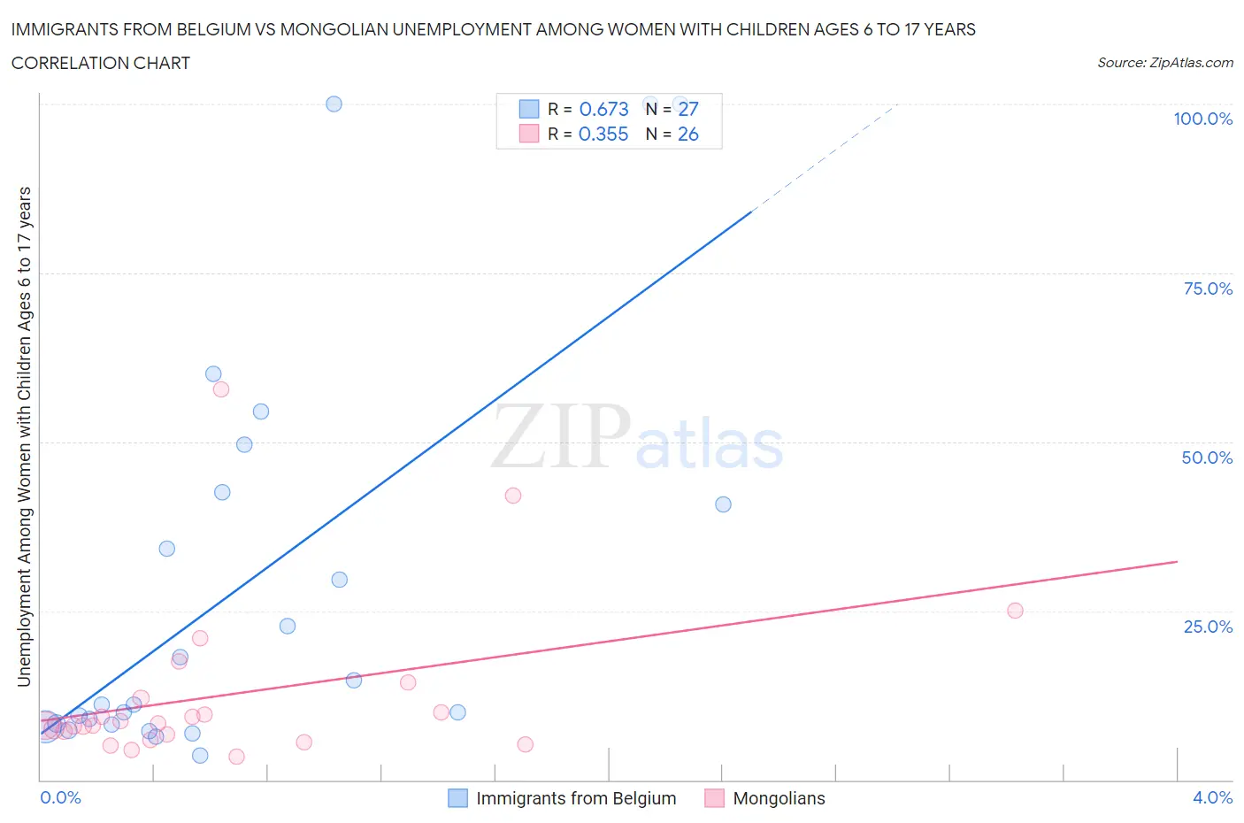 Immigrants from Belgium vs Mongolian Unemployment Among Women with Children Ages 6 to 17 years