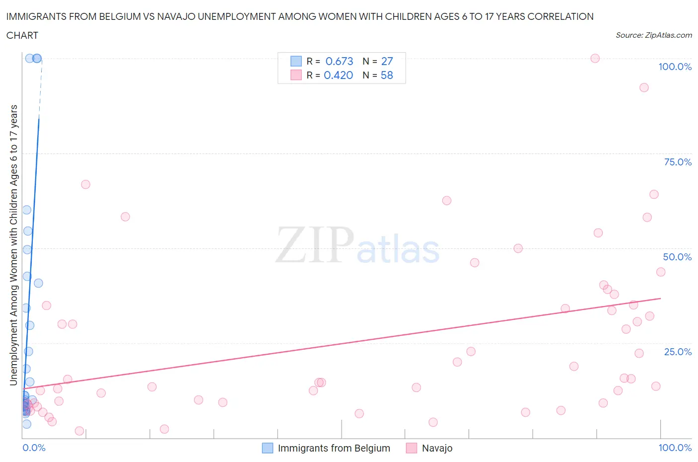 Immigrants from Belgium vs Navajo Unemployment Among Women with Children Ages 6 to 17 years