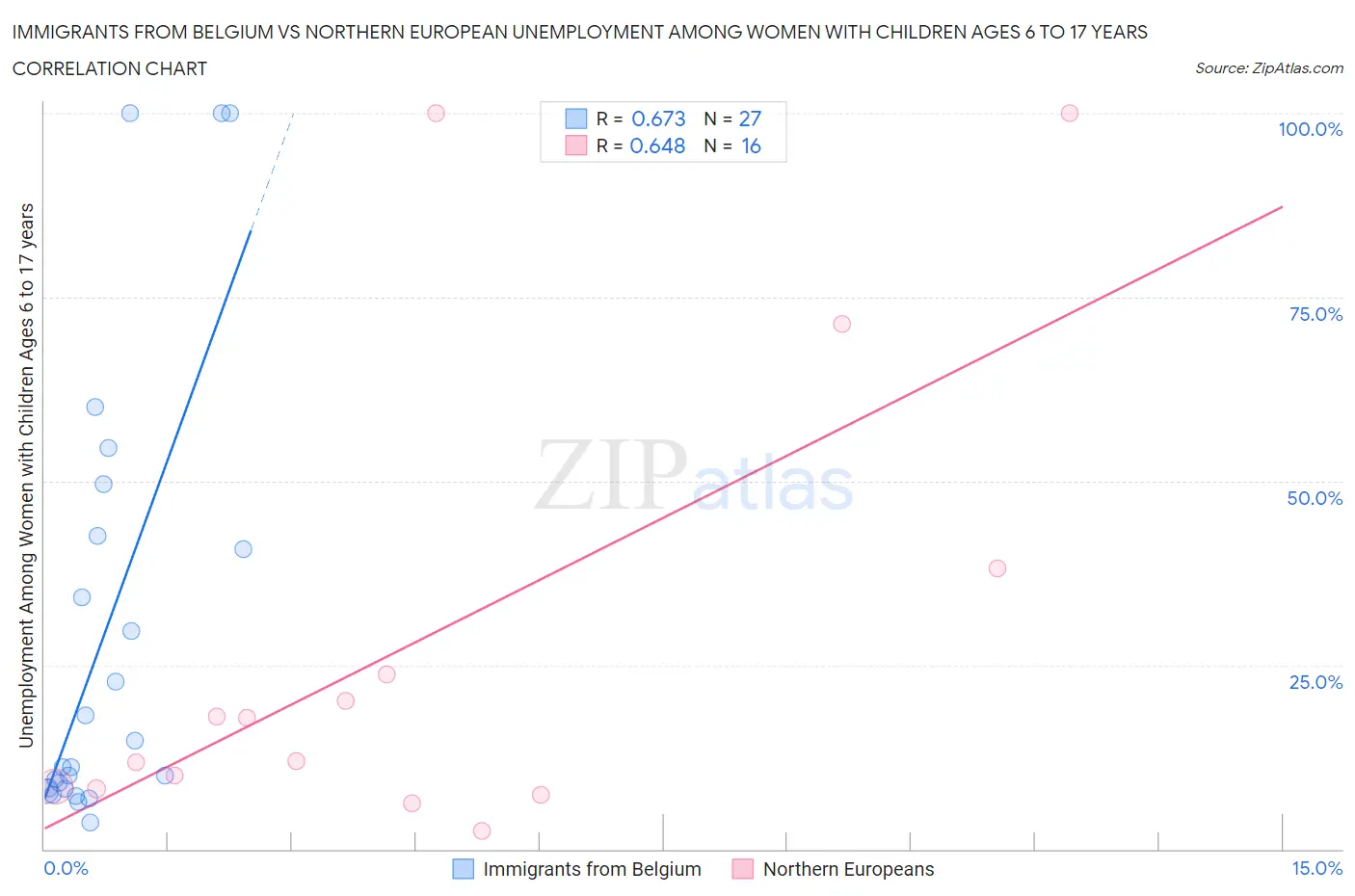 Immigrants from Belgium vs Northern European Unemployment Among Women with Children Ages 6 to 17 years