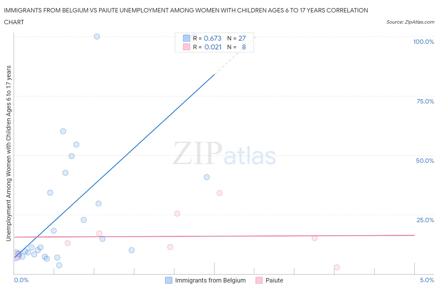 Immigrants from Belgium vs Paiute Unemployment Among Women with Children Ages 6 to 17 years