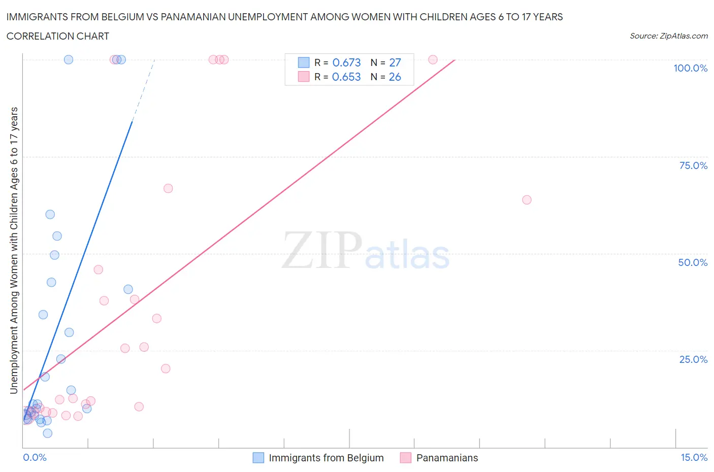 Immigrants from Belgium vs Panamanian Unemployment Among Women with Children Ages 6 to 17 years