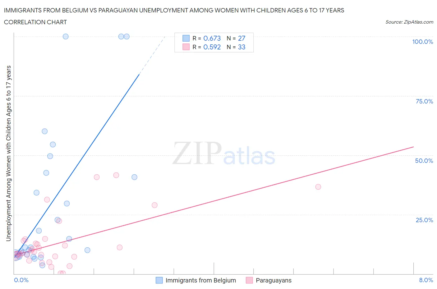 Immigrants from Belgium vs Paraguayan Unemployment Among Women with Children Ages 6 to 17 years