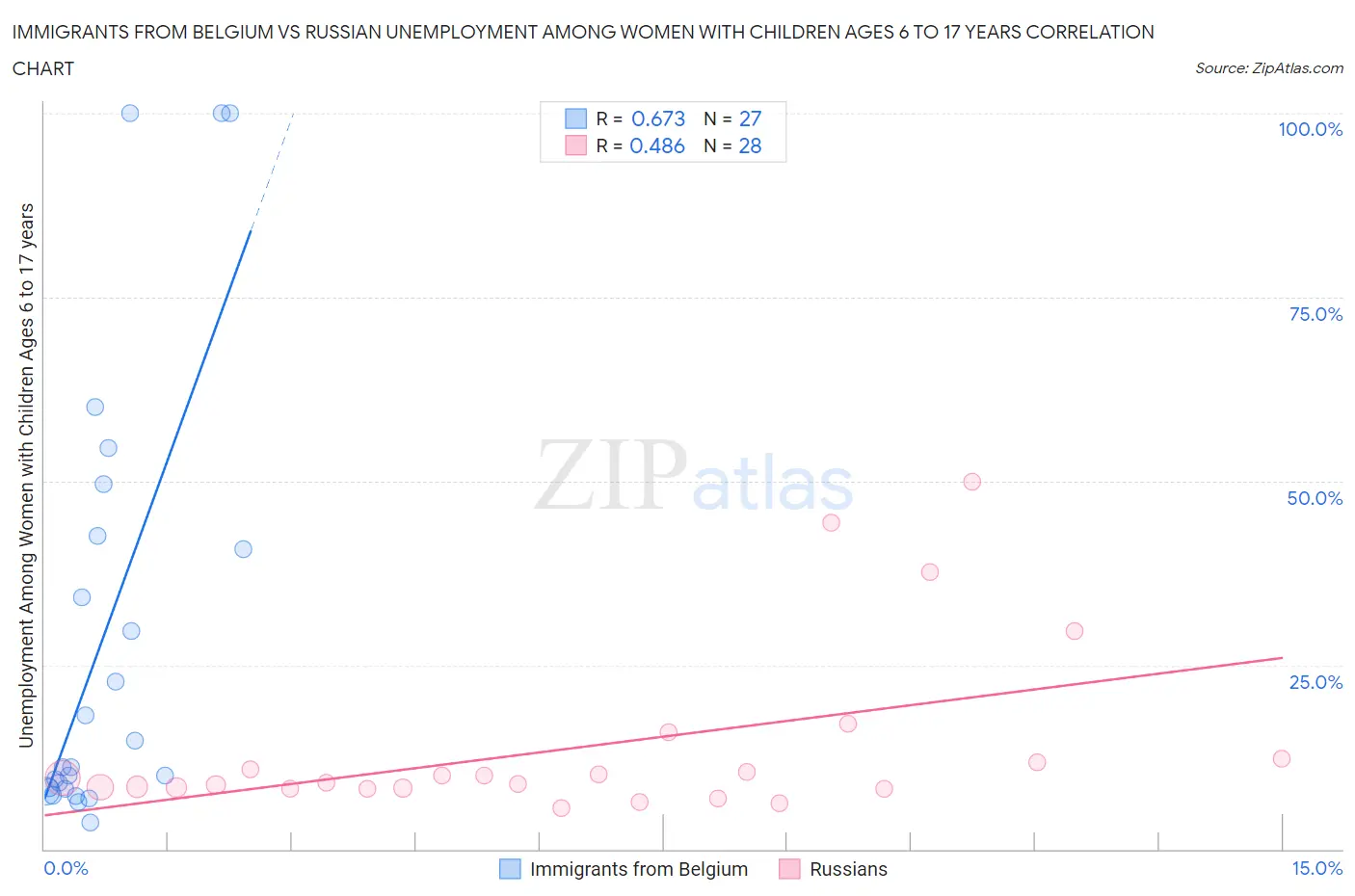 Immigrants from Belgium vs Russian Unemployment Among Women with Children Ages 6 to 17 years