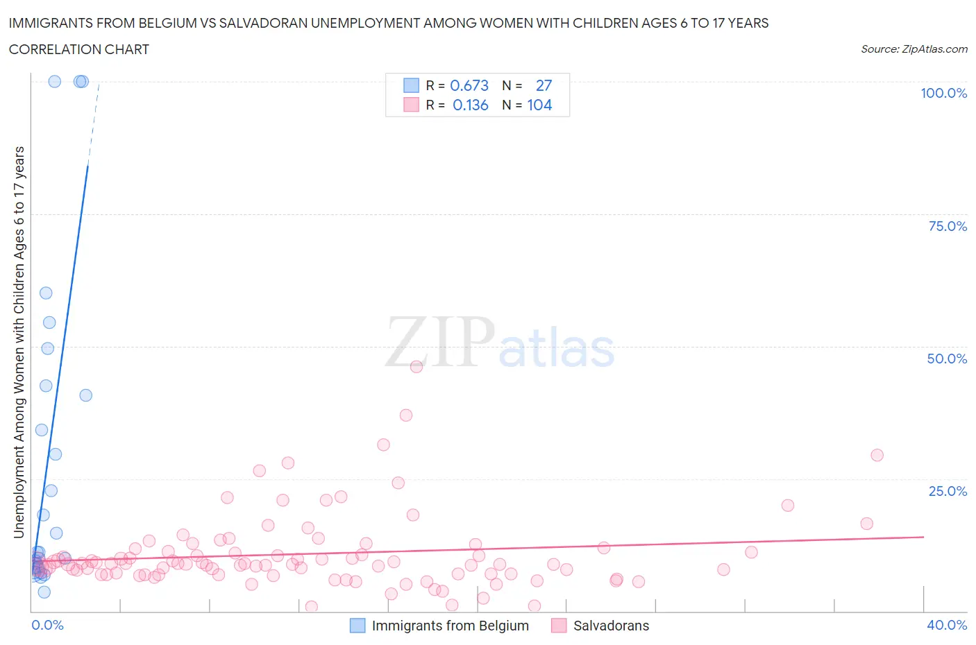 Immigrants from Belgium vs Salvadoran Unemployment Among Women with Children Ages 6 to 17 years