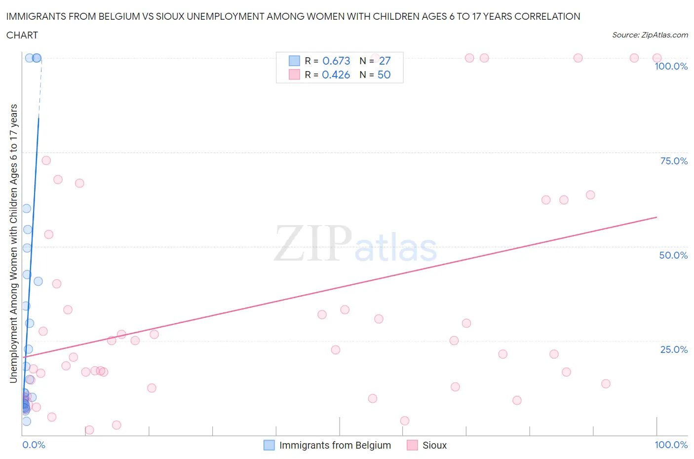 Immigrants from Belgium vs Sioux Unemployment Among Women with Children Ages 6 to 17 years
