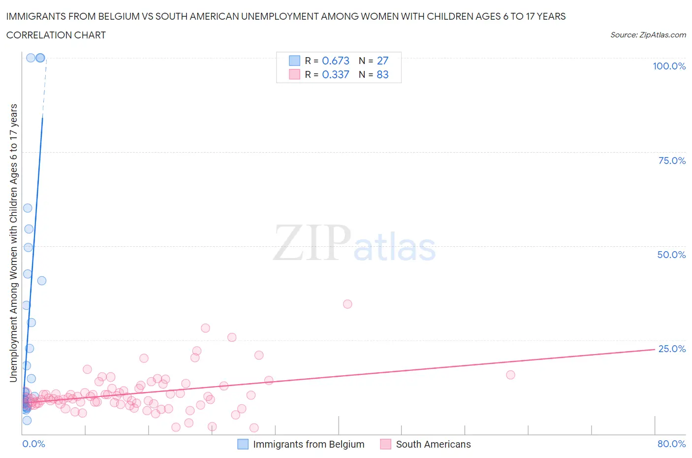 Immigrants from Belgium vs South American Unemployment Among Women with Children Ages 6 to 17 years