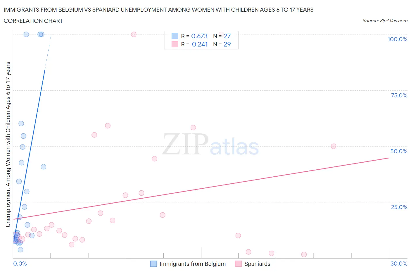 Immigrants from Belgium vs Spaniard Unemployment Among Women with Children Ages 6 to 17 years