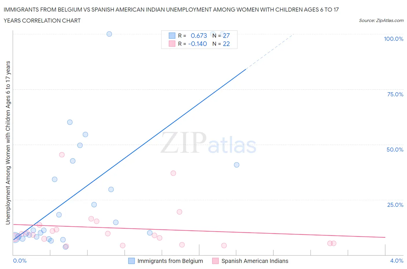 Immigrants from Belgium vs Spanish American Indian Unemployment Among Women with Children Ages 6 to 17 years