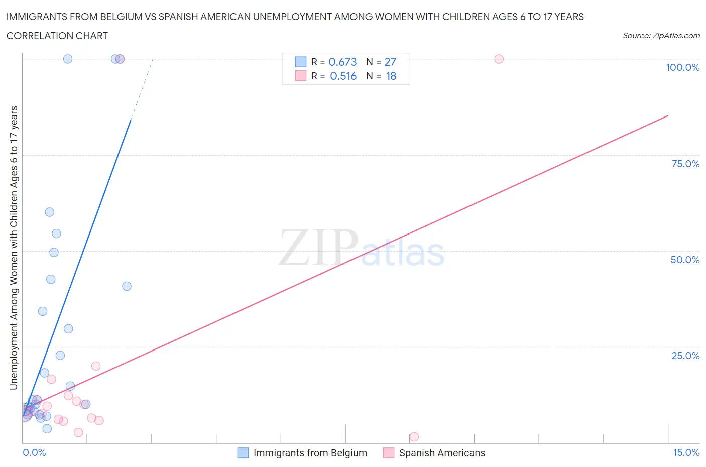 Immigrants from Belgium vs Spanish American Unemployment Among Women with Children Ages 6 to 17 years